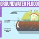 A diagram showing how groundwater flooding works